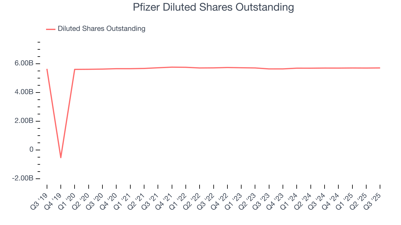 Pfizer Diluted Shares Outstanding