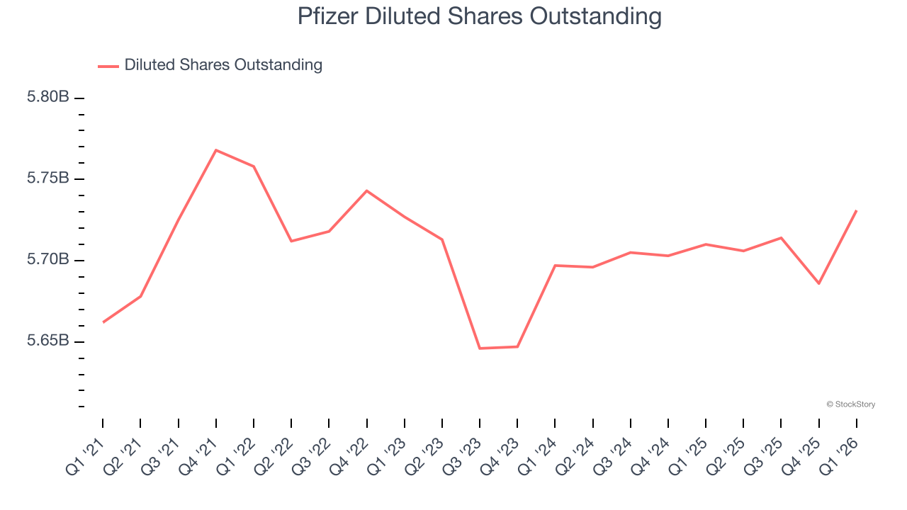 Pfizer Diluted Shares Outstanding