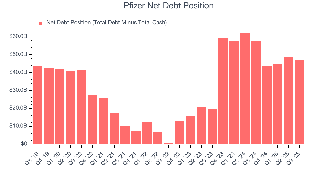 Pfizer Net Debt Position