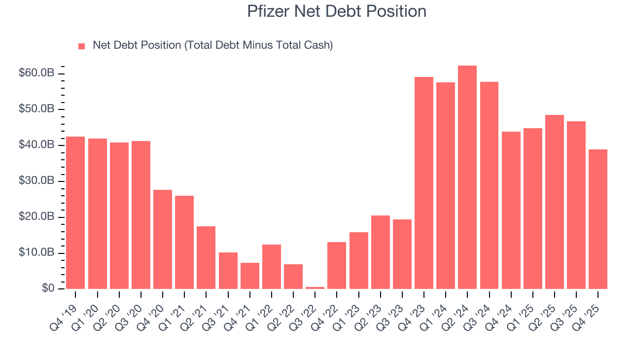 Pfizer Net Debt Position