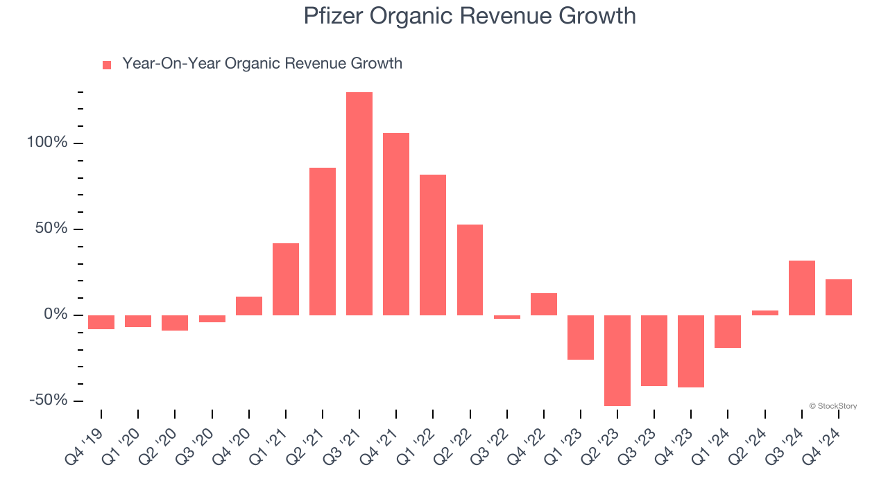 Pfizer Organic Revenue Growth