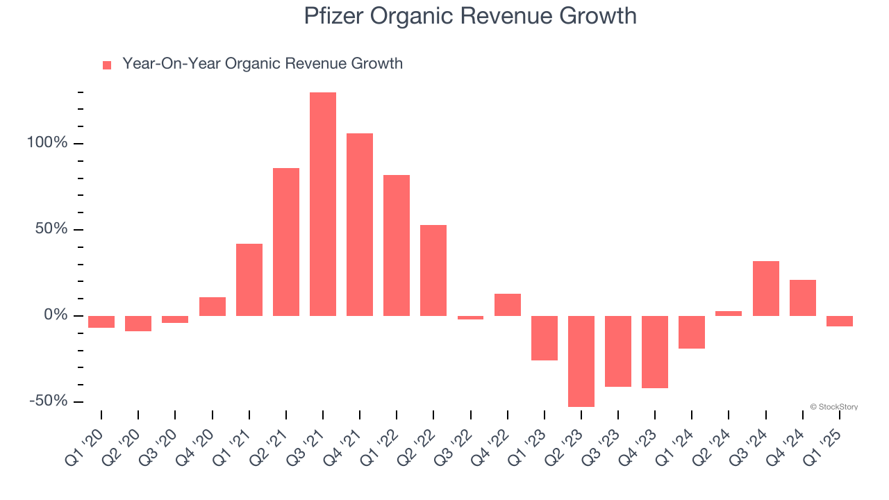 Pfizer Organic Revenue Growth