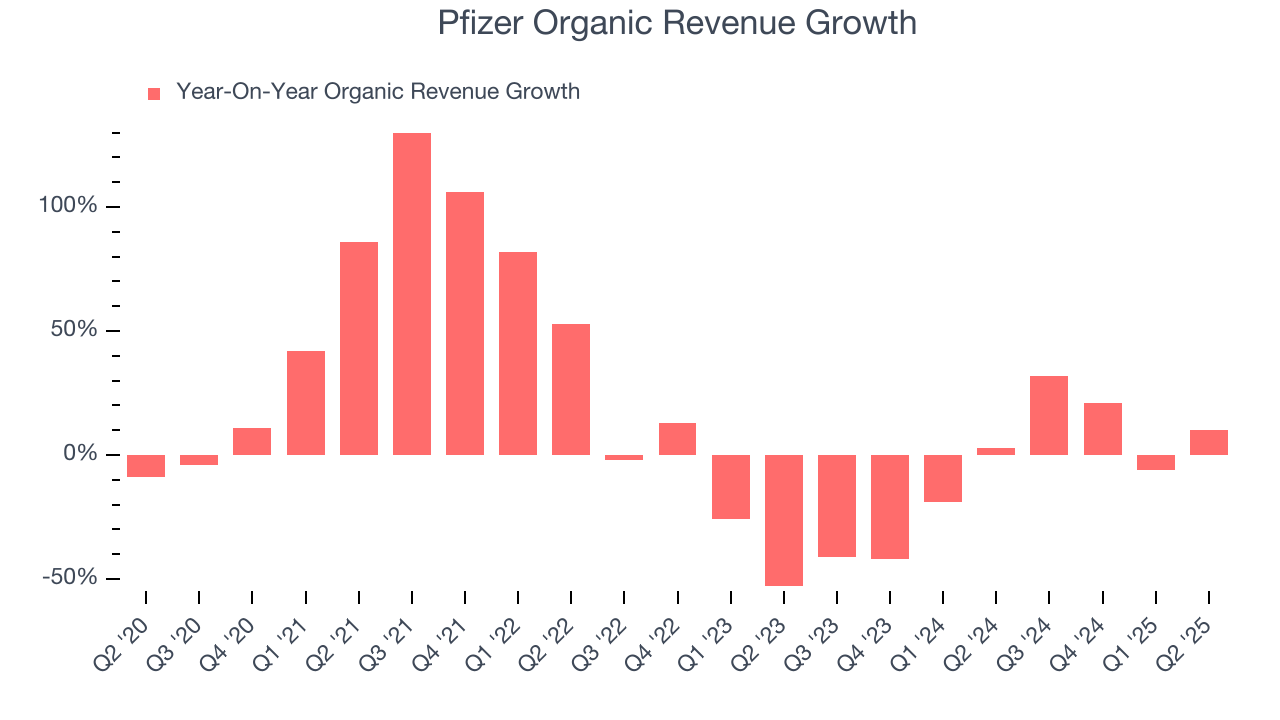 Pfizer Organic Revenue Growth