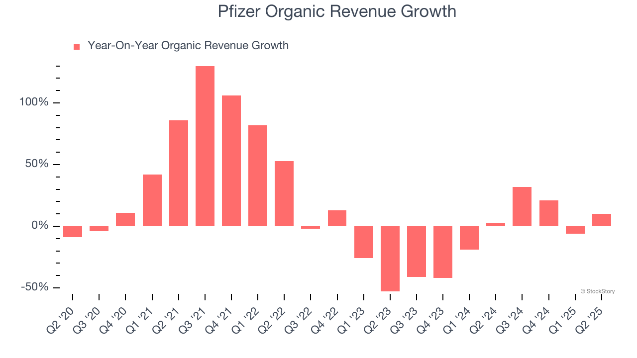 Pfizer Organic Revenue Growth