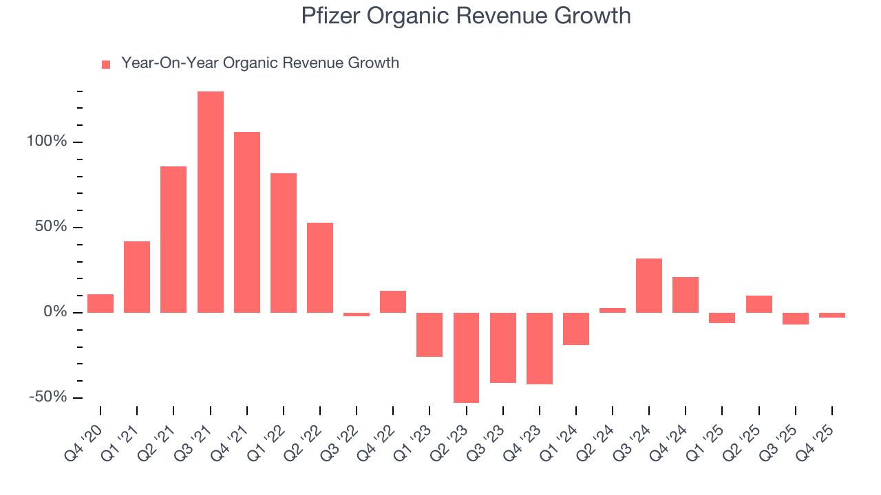 Pfizer Organic Revenue Growth
