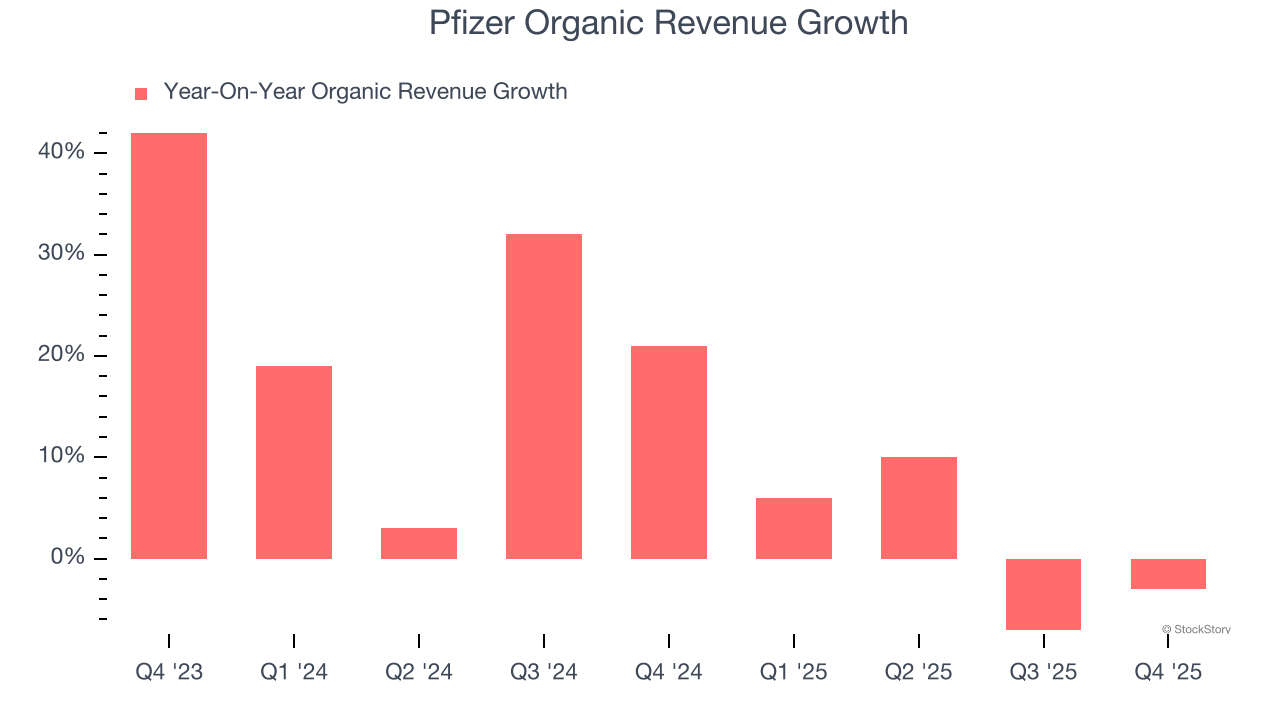 Pfizer Organic Revenue Growth