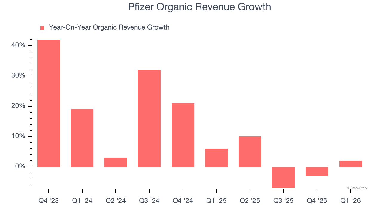 Pfizer Organic Revenue Growth