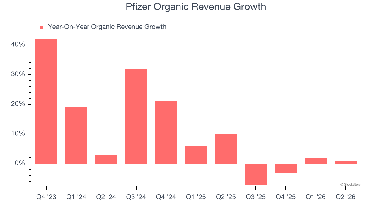 Pfizer Organic Revenue Growth