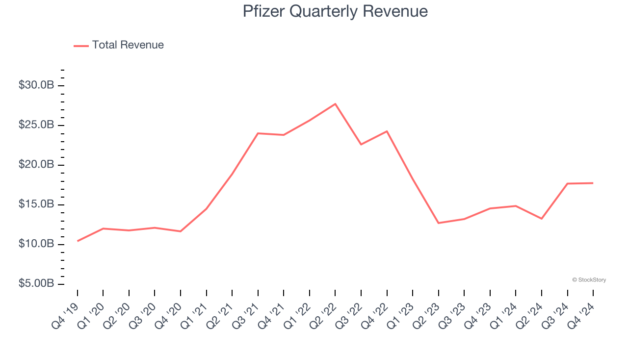 Pfizer Quarterly Revenue