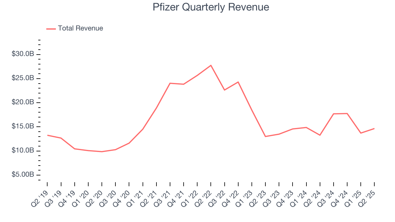 Pfizer Quarterly Revenue
