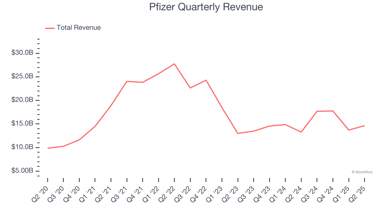 Pfizer Quarterly Revenue