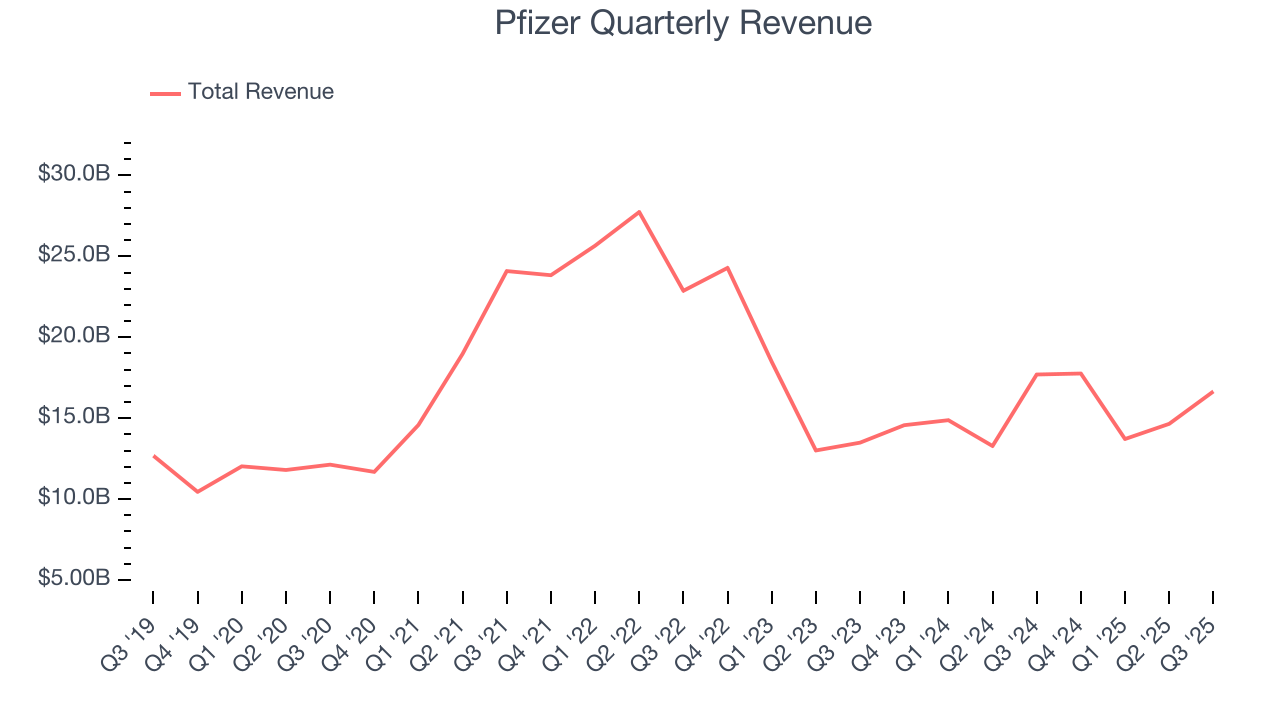Pfizer Quarterly Revenue