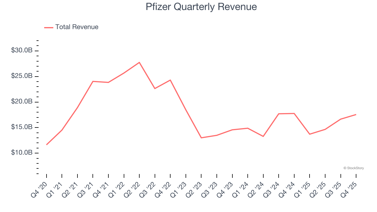 Pfizer Quarterly Revenue