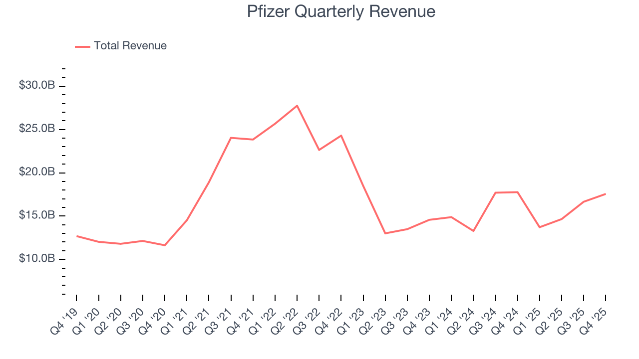 Pfizer Quarterly Revenue