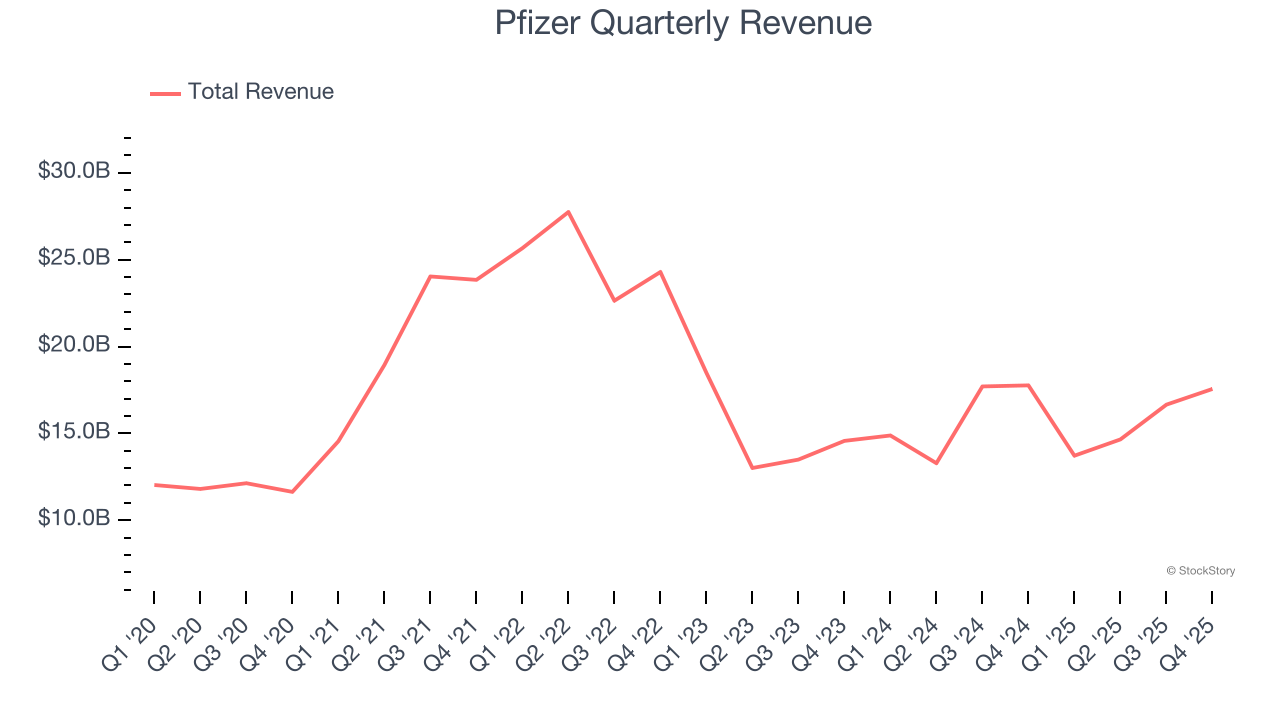 Pfizer Quarterly Revenue