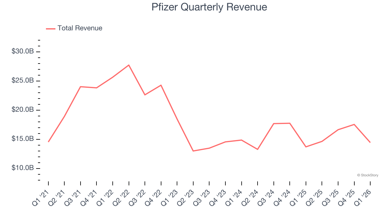 Pfizer Quarterly Revenue