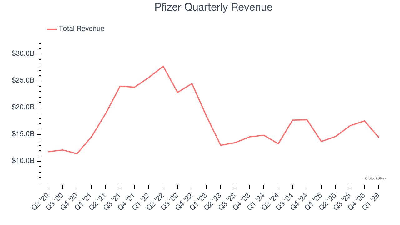 Pfizer Quarterly Revenue