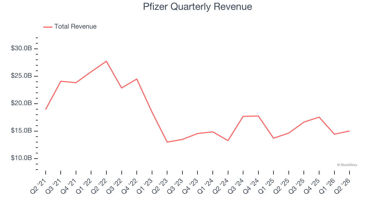 Pfizer Quarterly Revenue