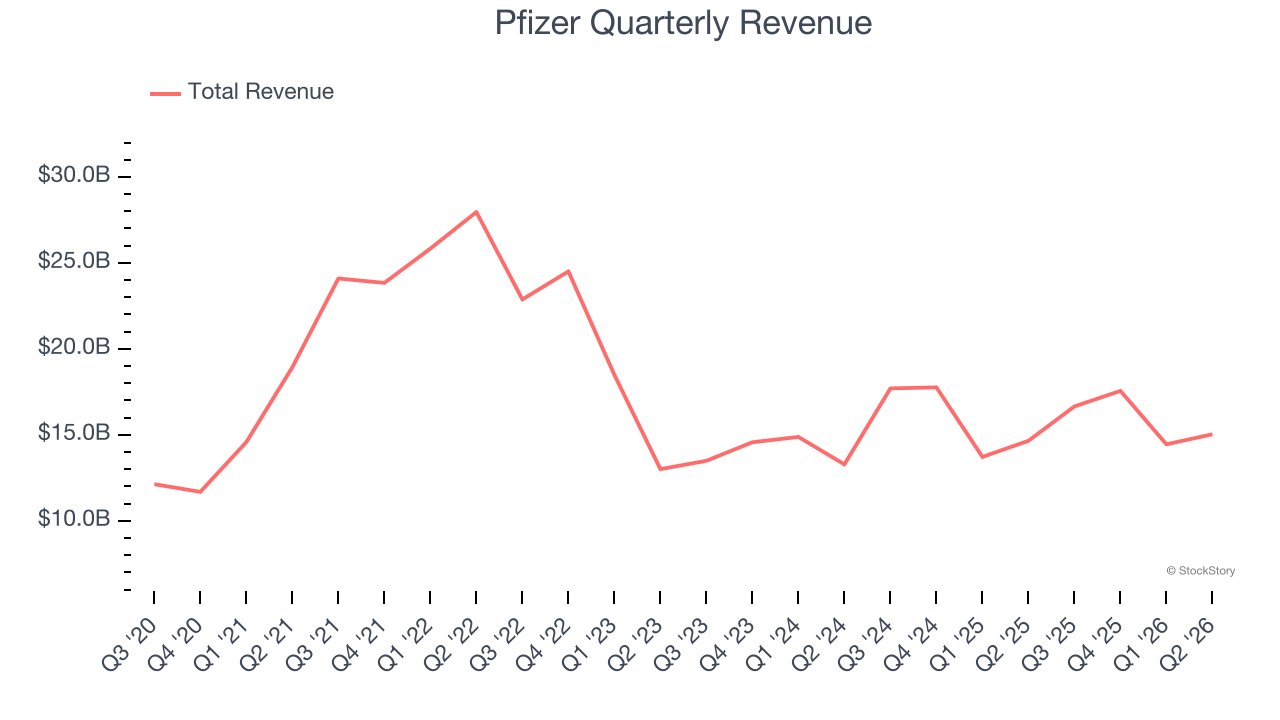 Pfizer Quarterly Revenue