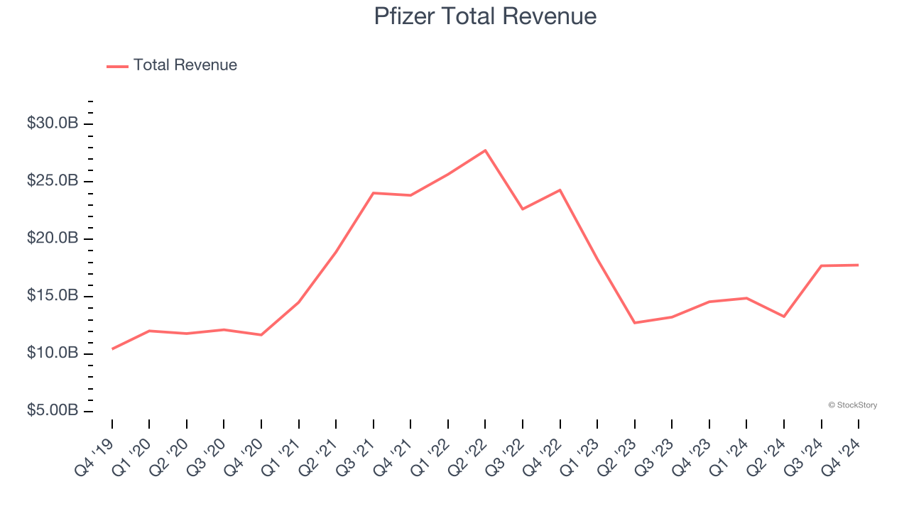 Pfizer Total Revenue