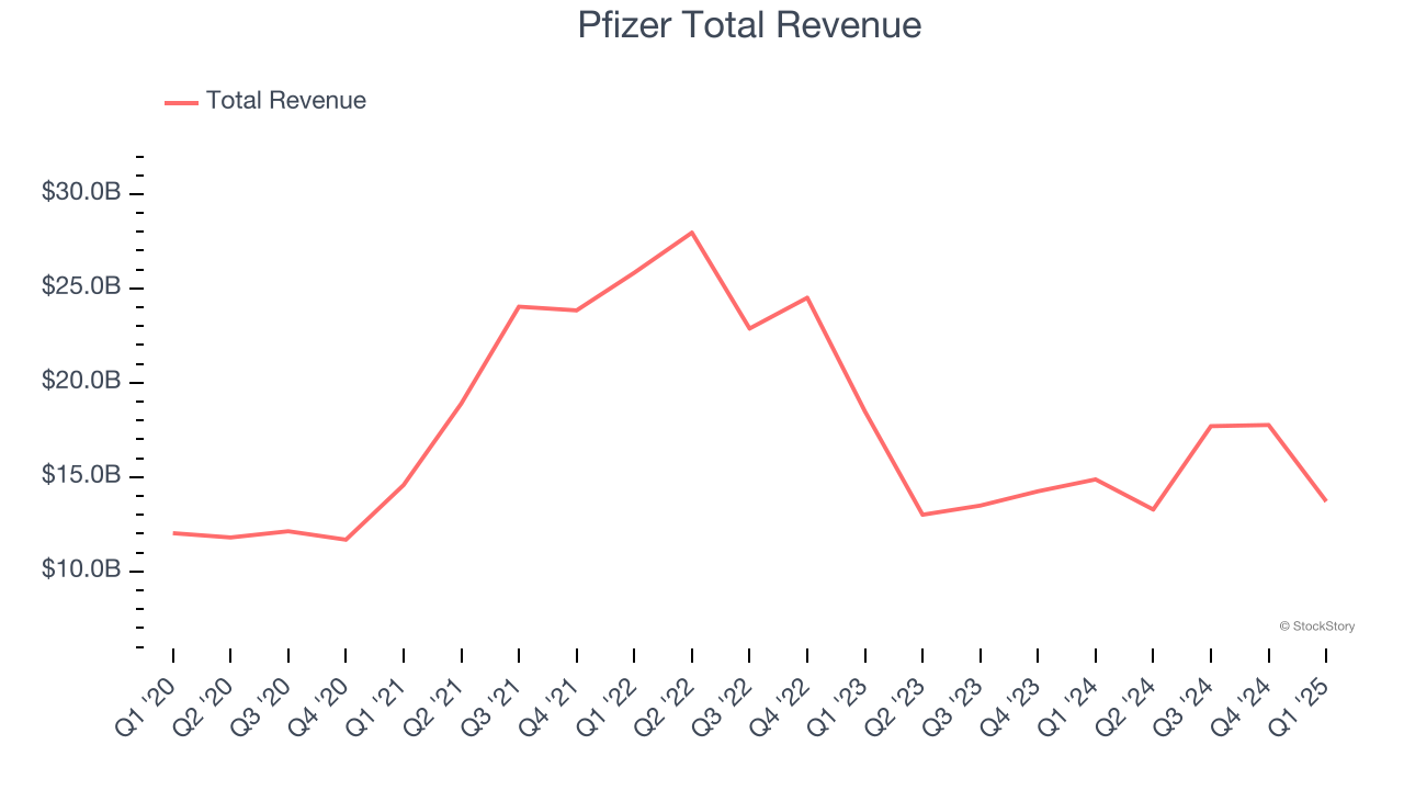 Pfizer Total Revenue