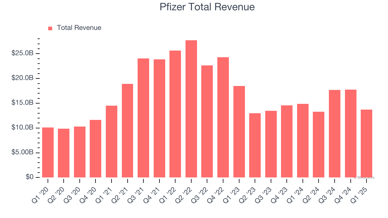 Pfizer Total Revenue