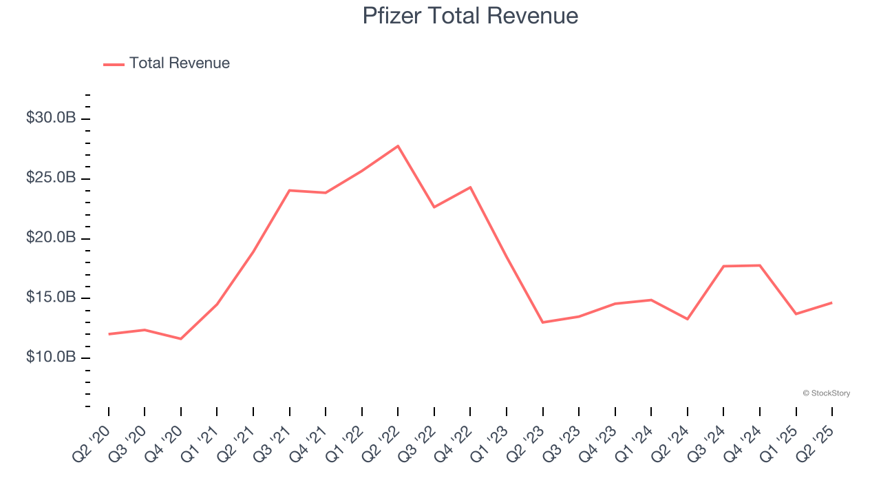 Pfizer Total Revenue