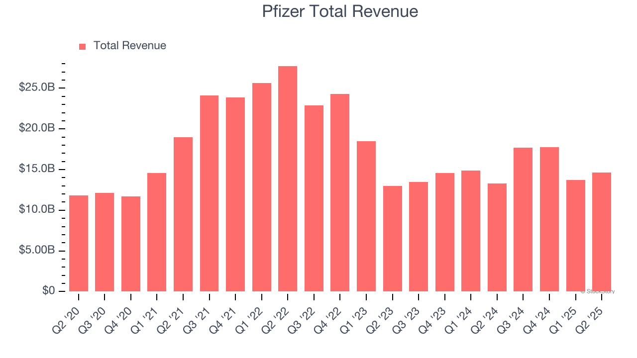 Pfizer Total Revenue
