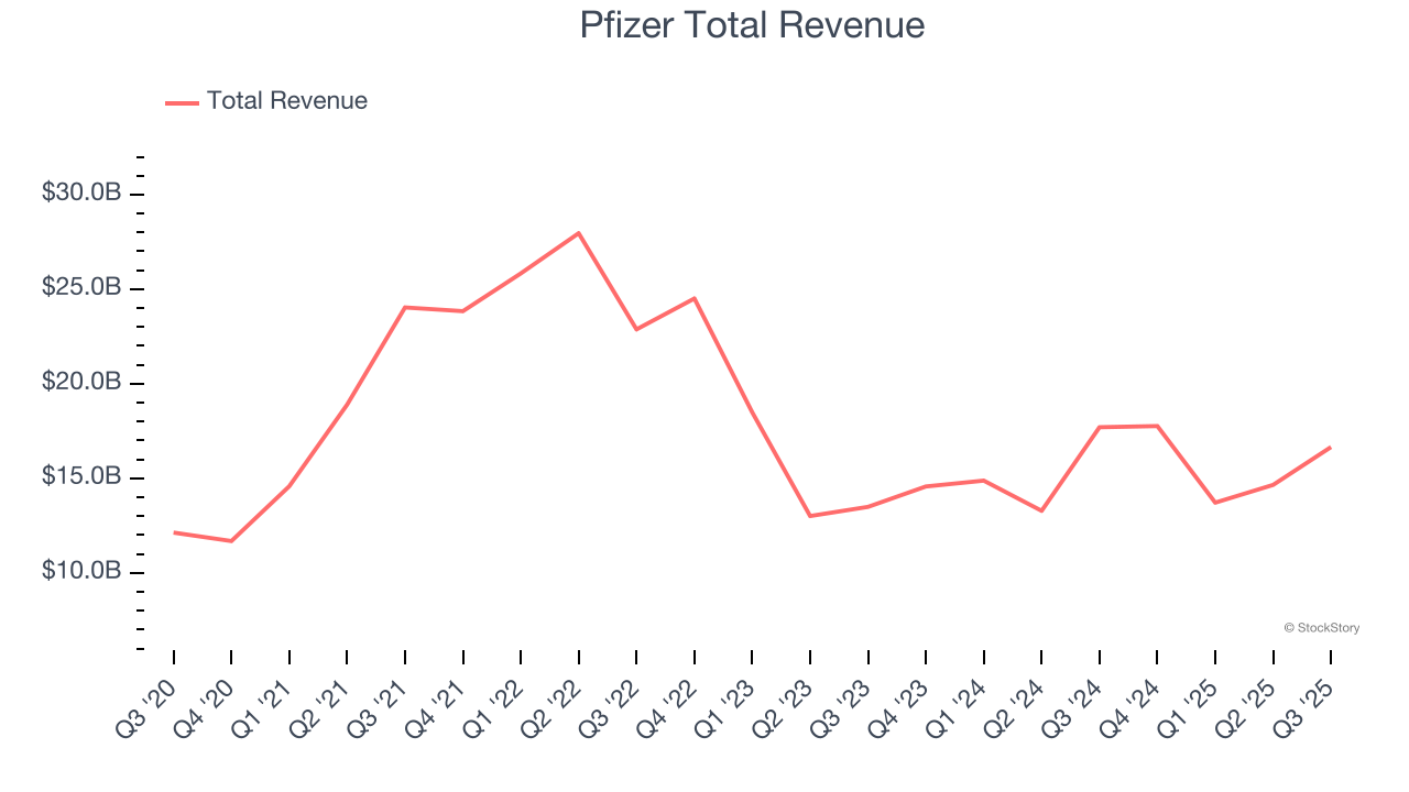 Pfizer Total Revenue