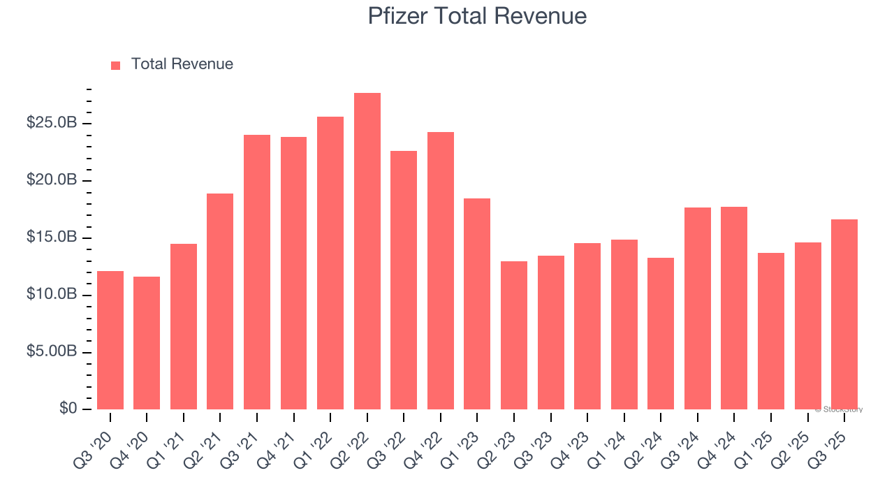 Pfizer Total Revenue