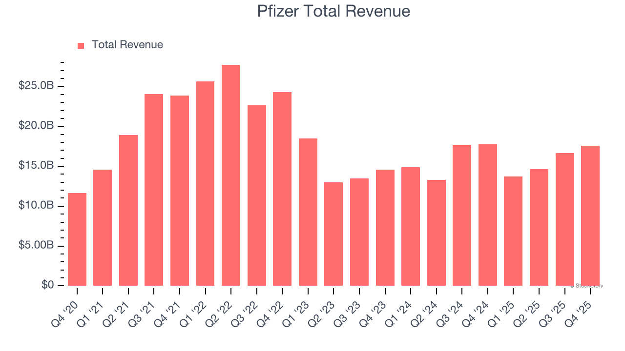 Pfizer Total Revenue