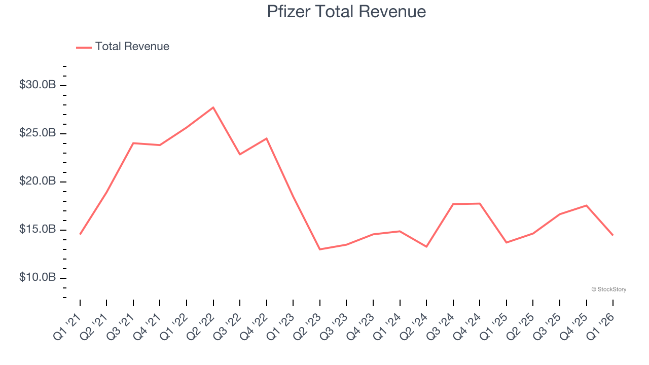 Pfizer Total Revenue