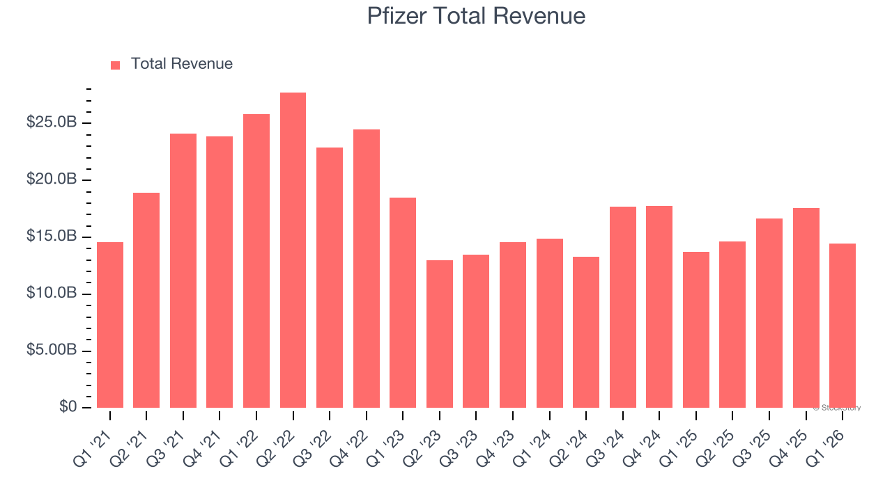 Pfizer Total Revenue