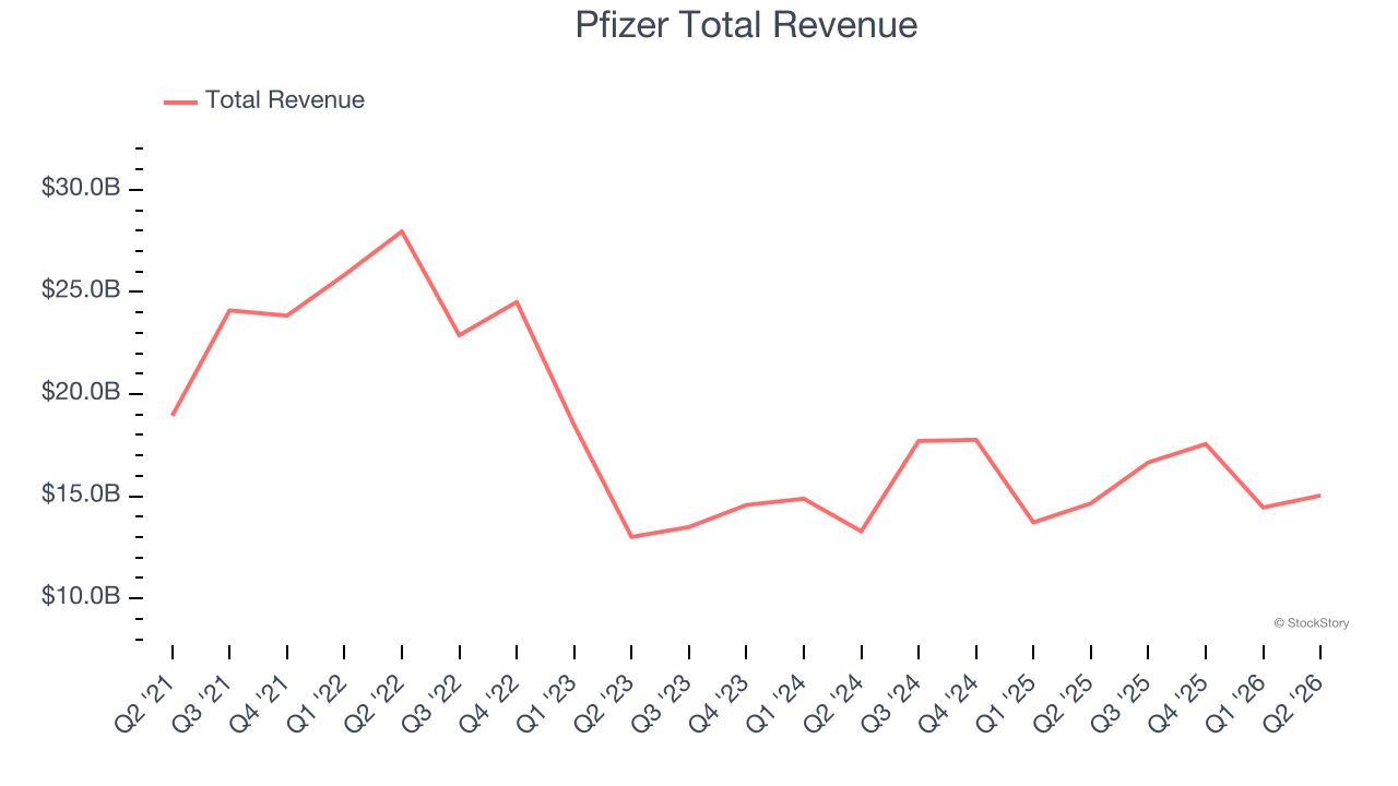 Pfizer Total Revenue