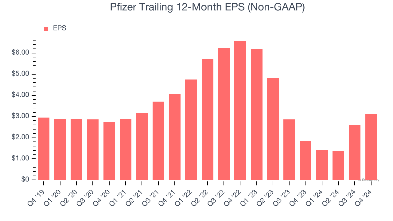 Pfizer Trailing 12-Month EPS (Non-GAAP)