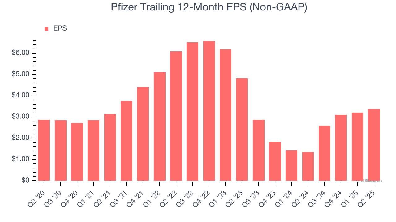 Pfizer Trailing 12-Month EPS (Non-GAAP)