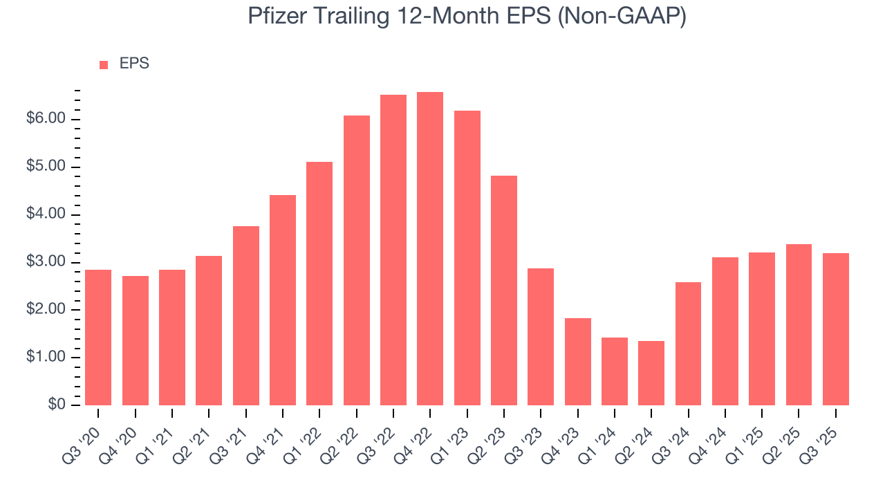 Pfizer Trailing 12-Month EPS (Non-GAAP)