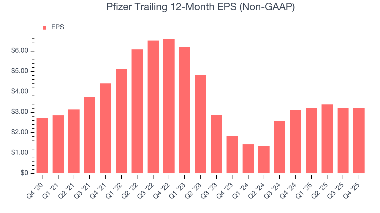 Pfizer Trailing 12-Month EPS (Non-GAAP)