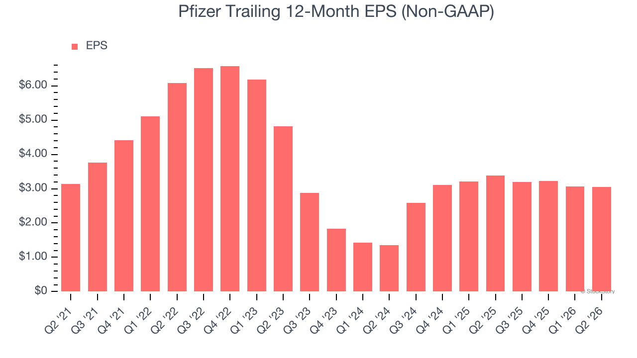 Pfizer Trailing 12-Month EPS (Non-GAAP)
