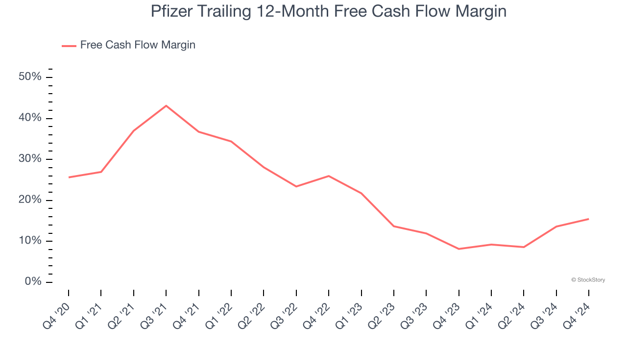 Pfizer Trailing 12-Month Free Cash Flow Margin