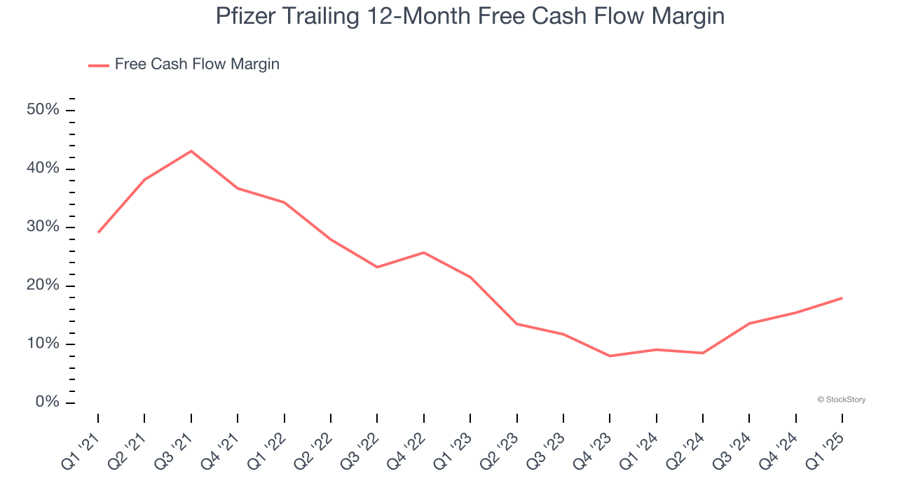 Pfizer Trailing 12-Month Free Cash Flow Margin