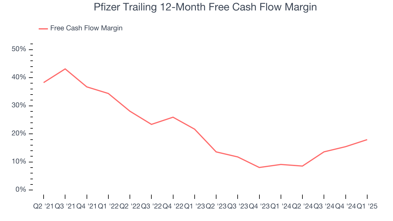 Pfizer Trailing 12-Month Free Cash Flow Margin