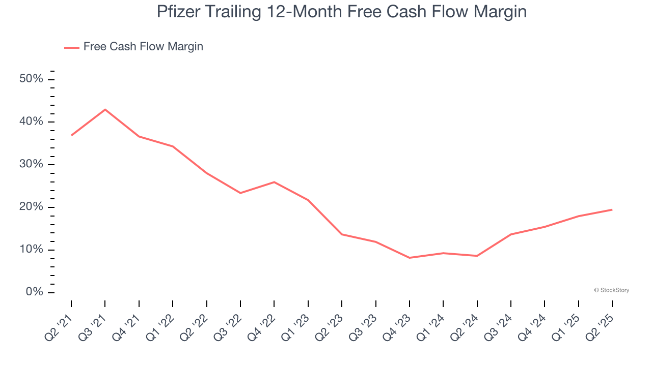 Pfizer Trailing 12-Month Free Cash Flow Margin