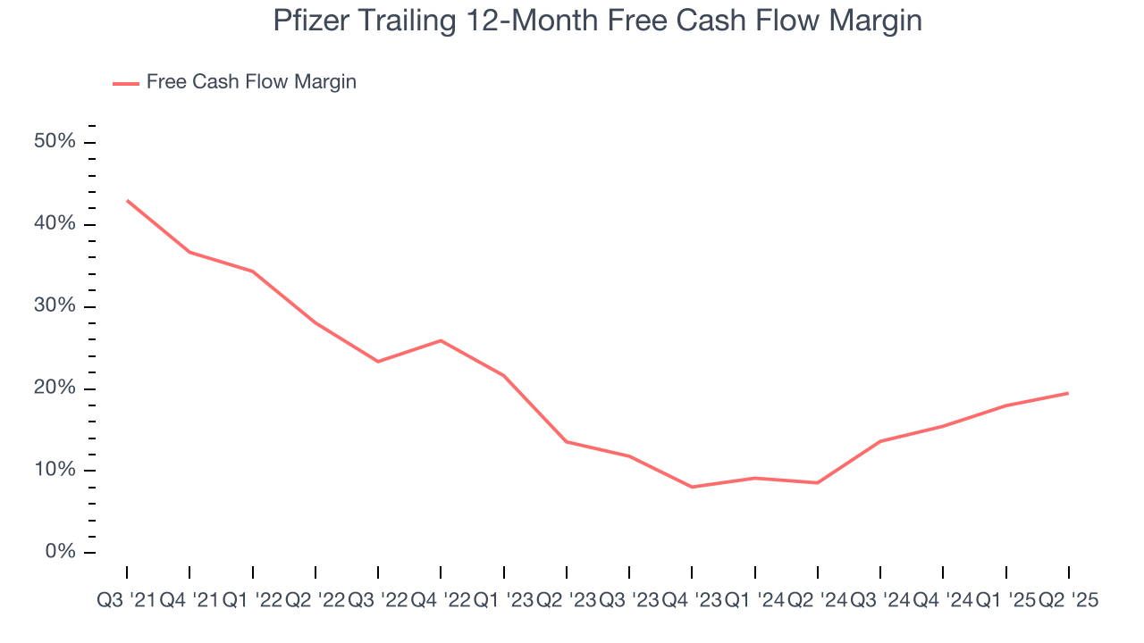Pfizer Trailing 12-Month Free Cash Flow Margin