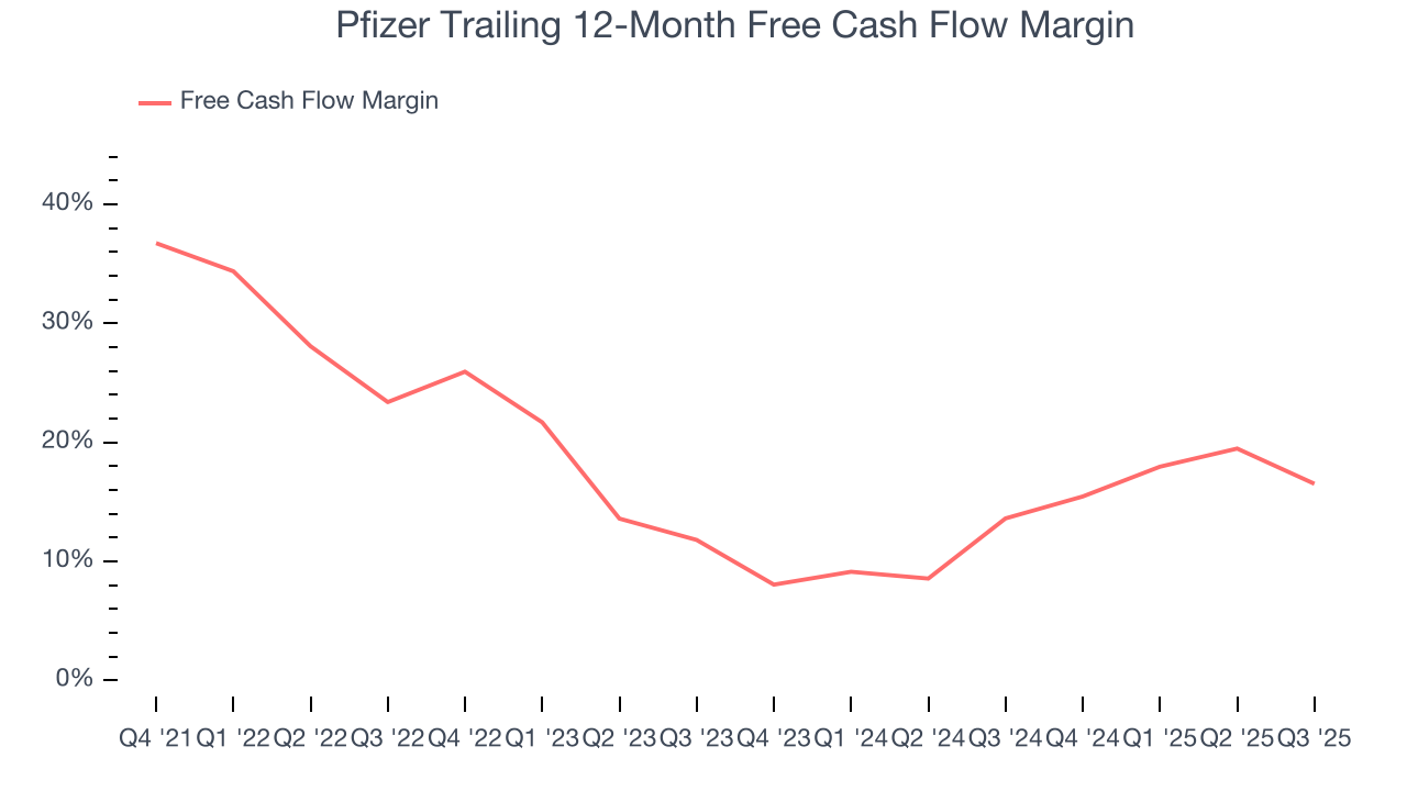 Pfizer Trailing 12-Month Free Cash Flow Margin