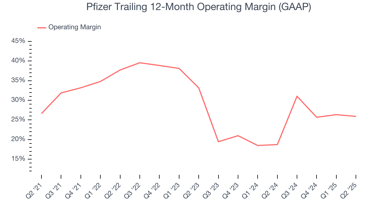 Pfizer Trailing 12-Month Operating Margin (GAAP)