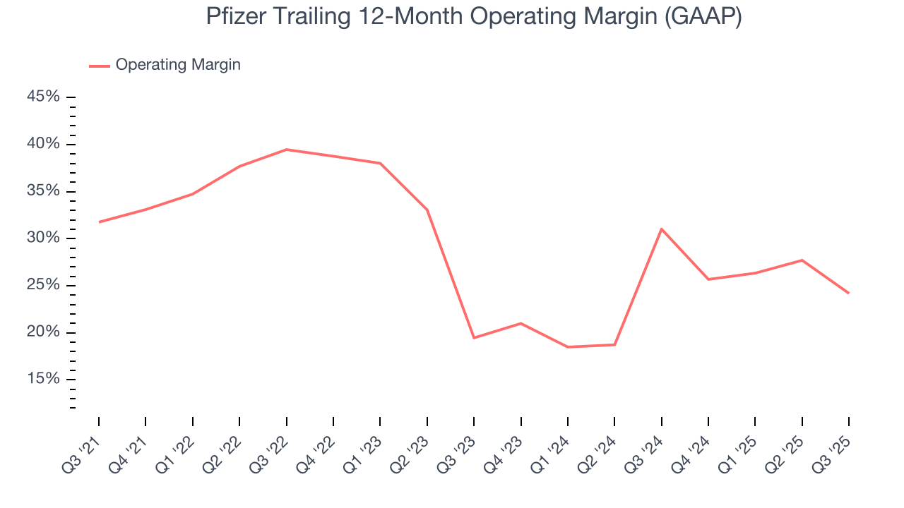 Pfizer Trailing 12-Month Operating Margin (GAAP)