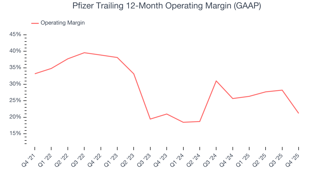 Pfizer Trailing 12-Month Operating Margin (GAAP)