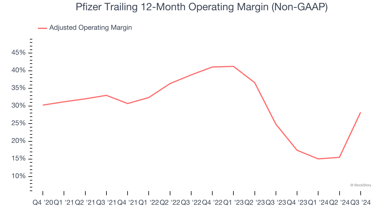 Pfizer Trailing 12-Month Operating Margin (Non-GAAP)