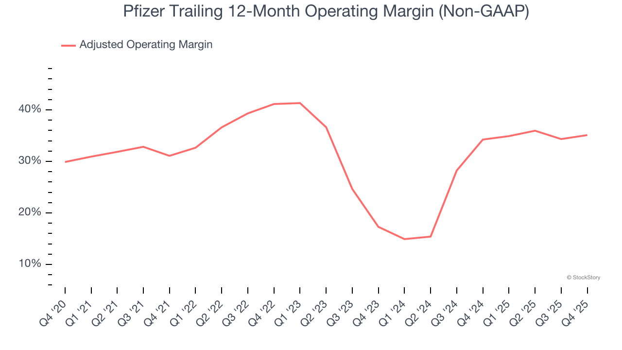Pfizer Trailing 12-Month Operating Margin (Non-GAAP)